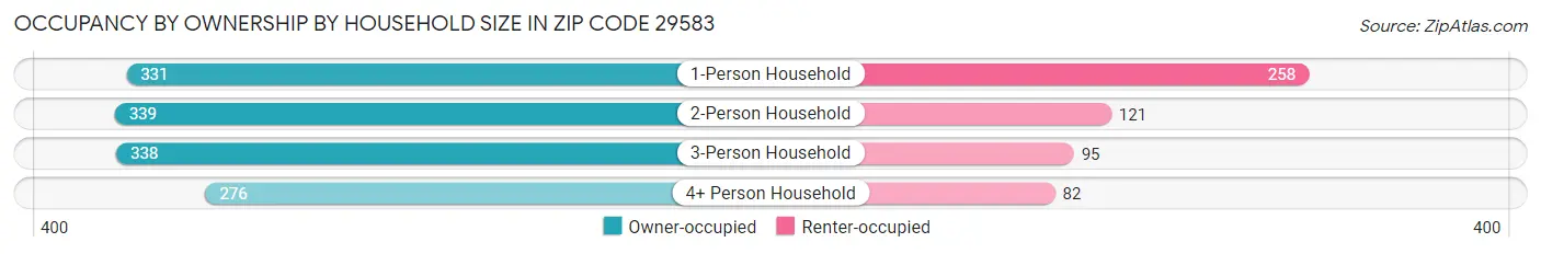 Occupancy by Ownership by Household Size in Zip Code 29583