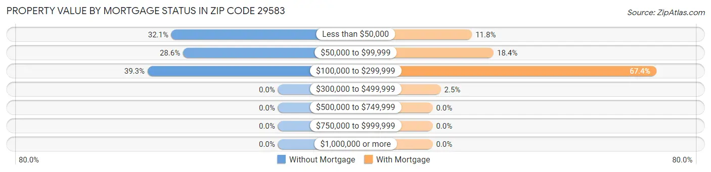 Property Value by Mortgage Status in Zip Code 29583