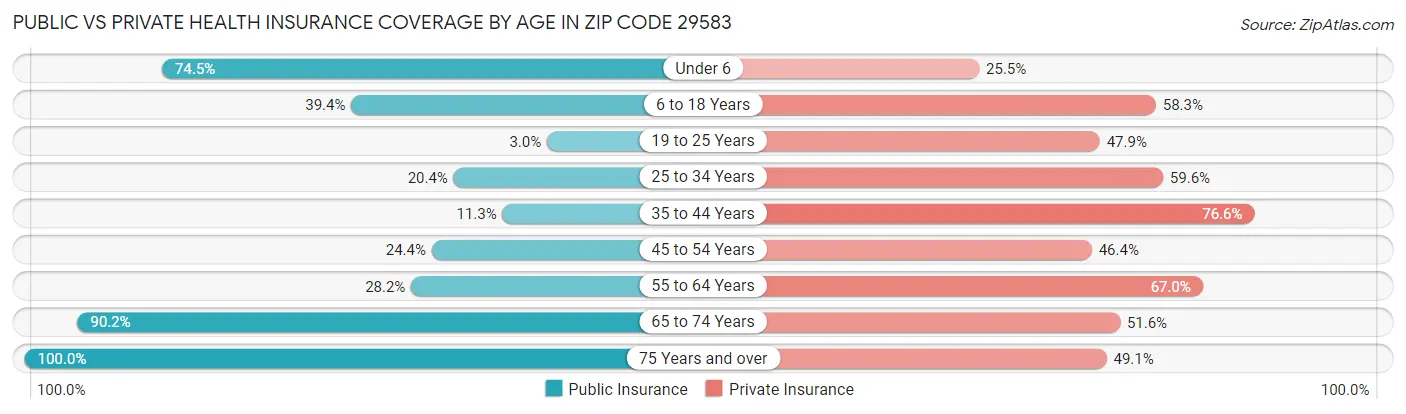 Public vs Private Health Insurance Coverage by Age in Zip Code 29583
