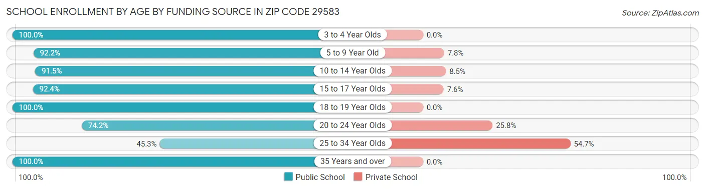 School Enrollment by Age by Funding Source in Zip Code 29583