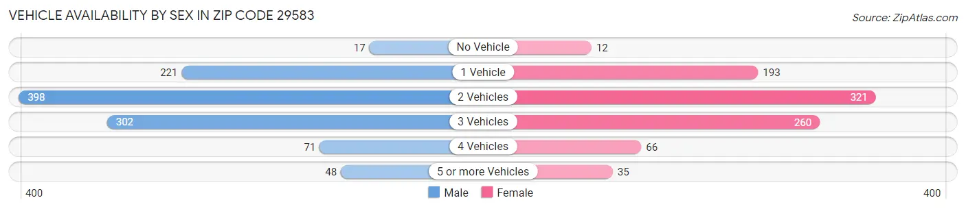 Vehicle Availability by Sex in Zip Code 29583