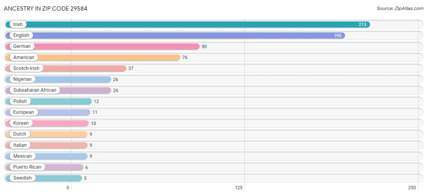 Ancestry in Zip Code 29584