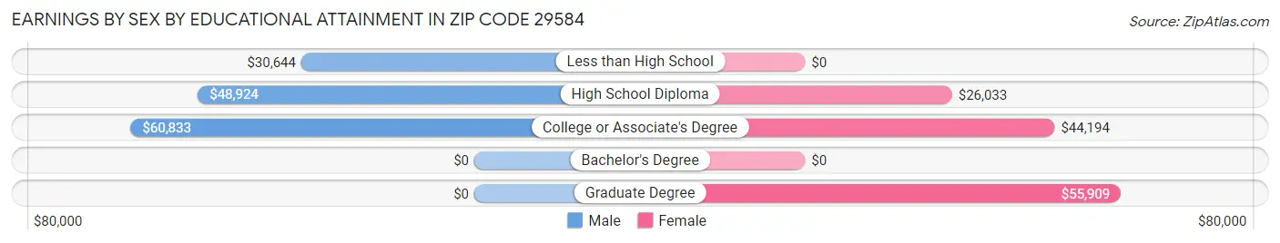 Earnings by Sex by Educational Attainment in Zip Code 29584