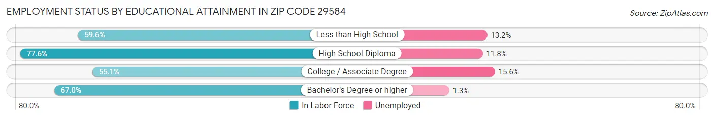 Employment Status by Educational Attainment in Zip Code 29584