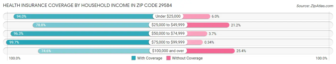 Health Insurance Coverage by Household Income in Zip Code 29584