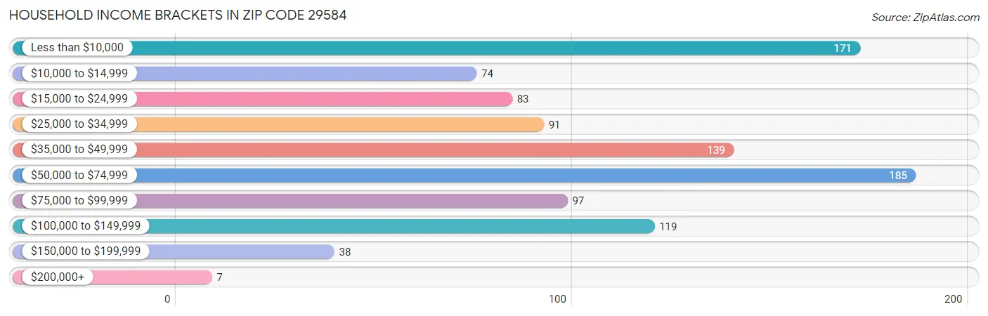 Household Income Brackets in Zip Code 29584