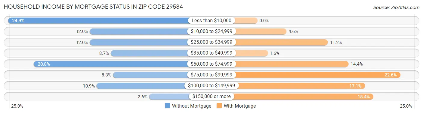 Household Income by Mortgage Status in Zip Code 29584