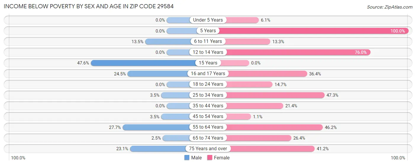 Income Below Poverty by Sex and Age in Zip Code 29584