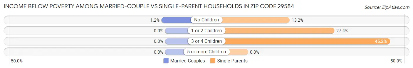 Income Below Poverty Among Married-Couple vs Single-Parent Households in Zip Code 29584