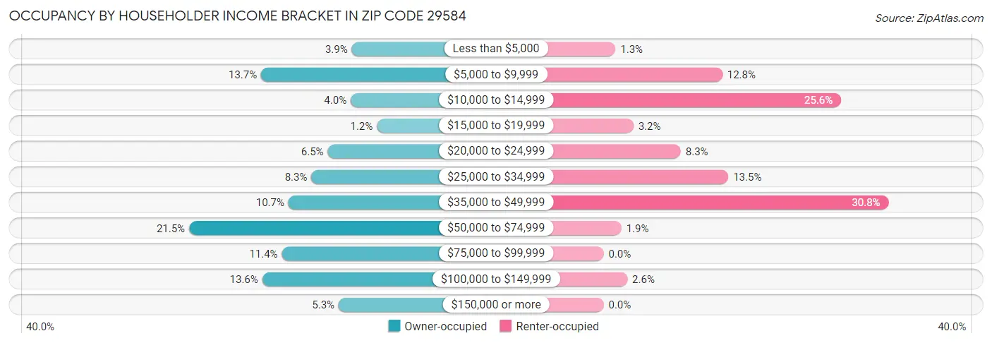 Occupancy by Householder Income Bracket in Zip Code 29584