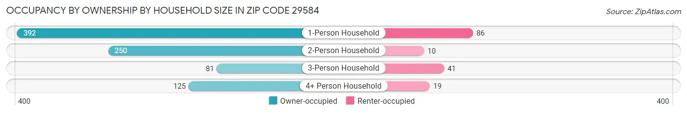 Occupancy by Ownership by Household Size in Zip Code 29584