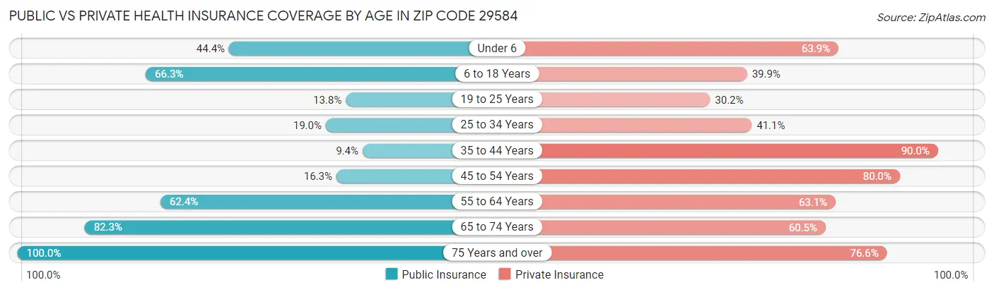 Public vs Private Health Insurance Coverage by Age in Zip Code 29584