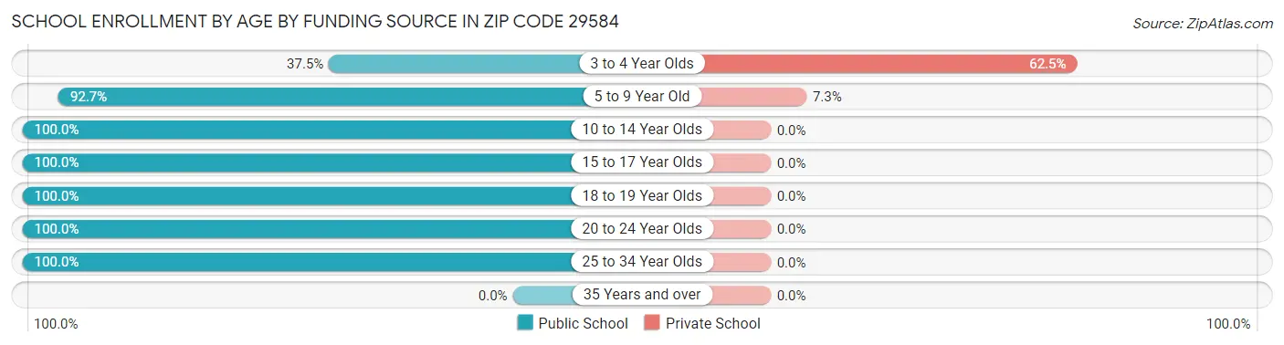 School Enrollment by Age by Funding Source in Zip Code 29584