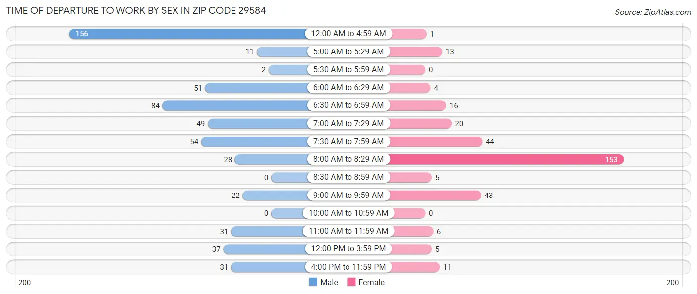 Time of Departure to Work by Sex in Zip Code 29584