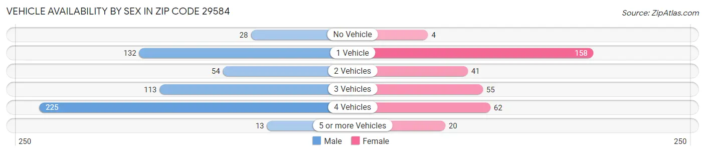 Vehicle Availability by Sex in Zip Code 29584