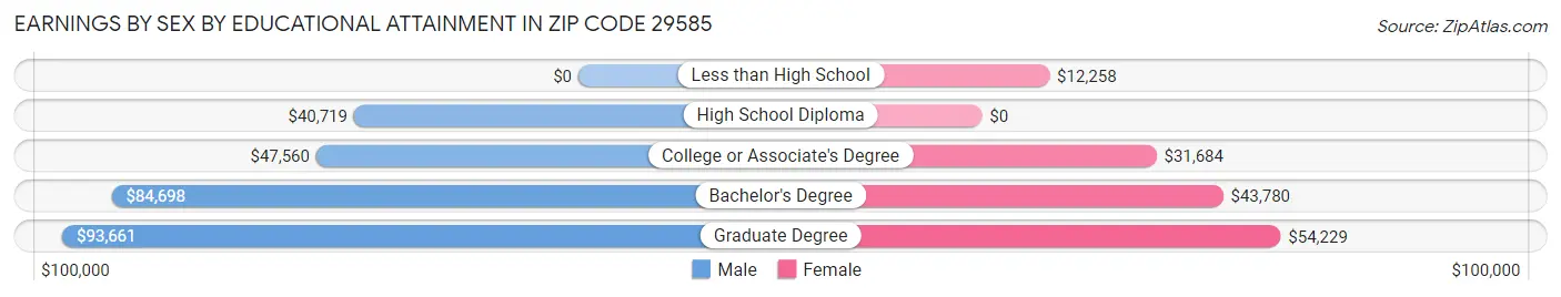Earnings by Sex by Educational Attainment in Zip Code 29585