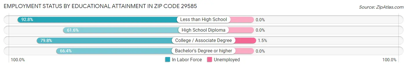 Employment Status by Educational Attainment in Zip Code 29585