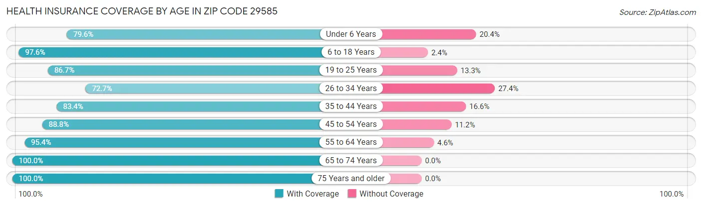 Health Insurance Coverage by Age in Zip Code 29585