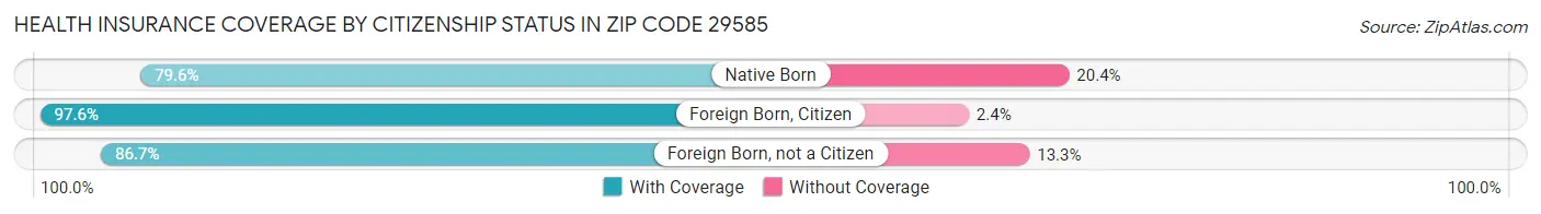 Health Insurance Coverage by Citizenship Status in Zip Code 29585