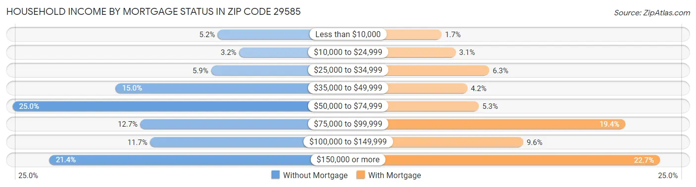 Household Income by Mortgage Status in Zip Code 29585