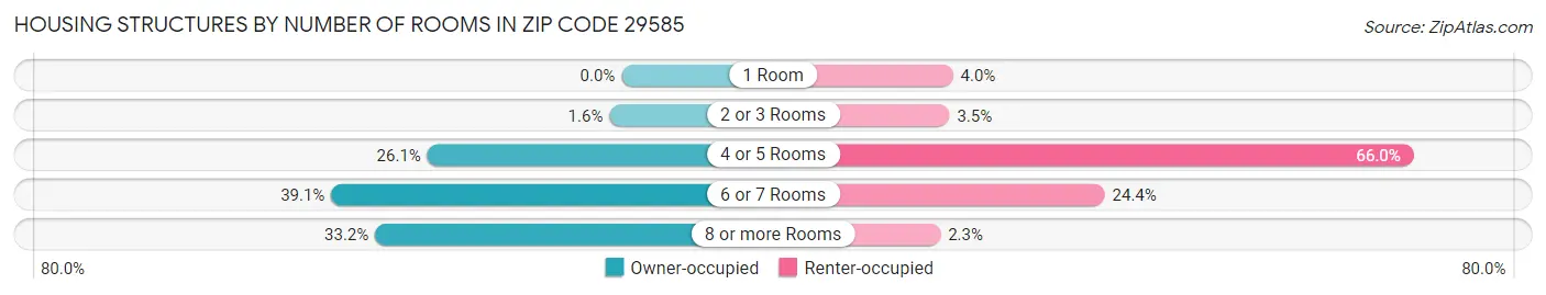 Housing Structures by Number of Rooms in Zip Code 29585