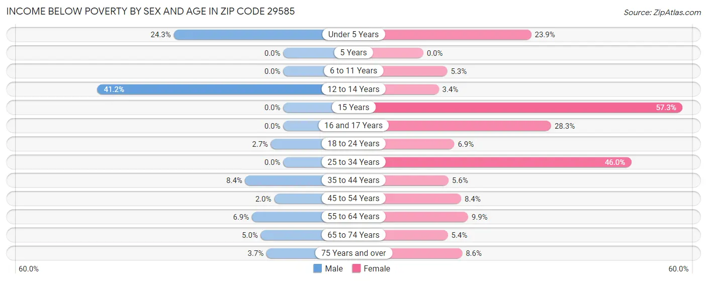 Income Below Poverty by Sex and Age in Zip Code 29585