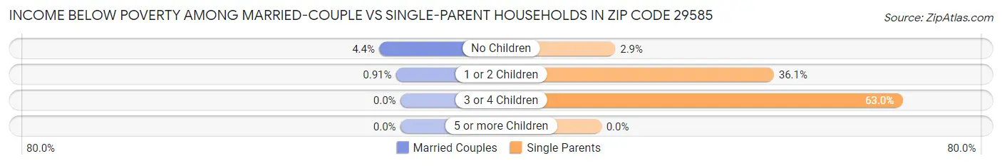 Income Below Poverty Among Married-Couple vs Single-Parent Households in Zip Code 29585