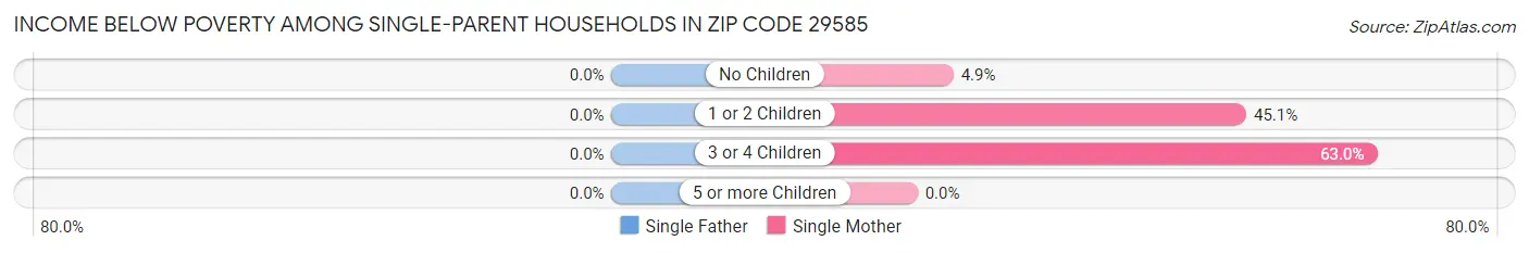 Income Below Poverty Among Single-Parent Households in Zip Code 29585