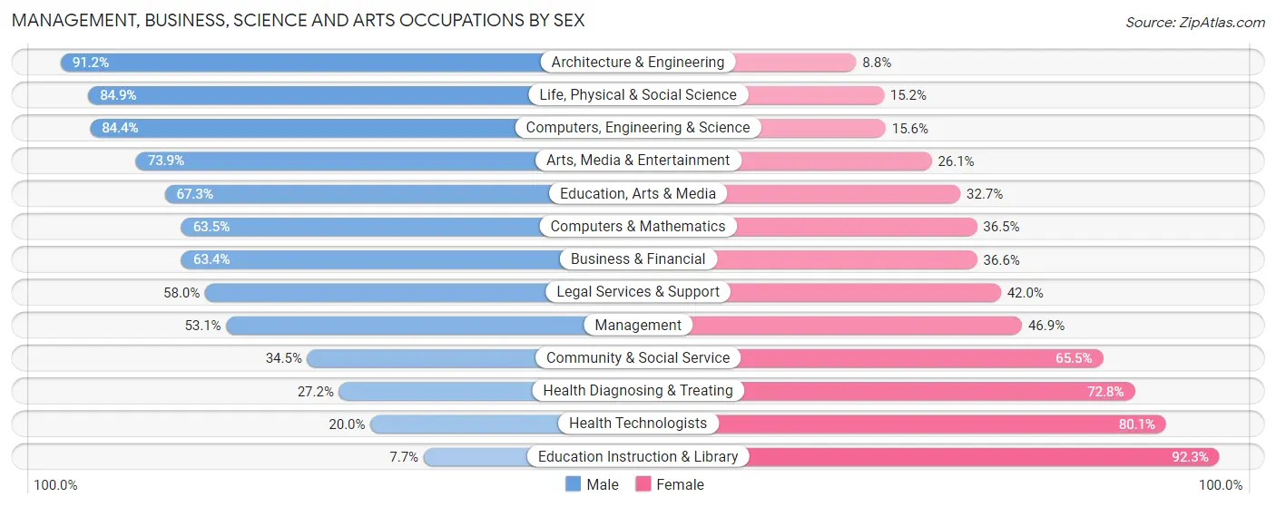 Management, Business, Science and Arts Occupations by Sex in Zip Code 29585