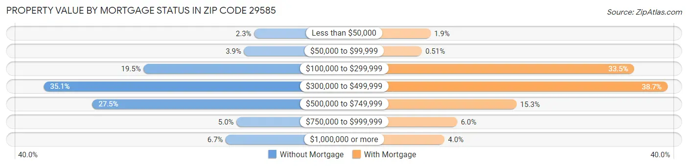 Property Value by Mortgage Status in Zip Code 29585