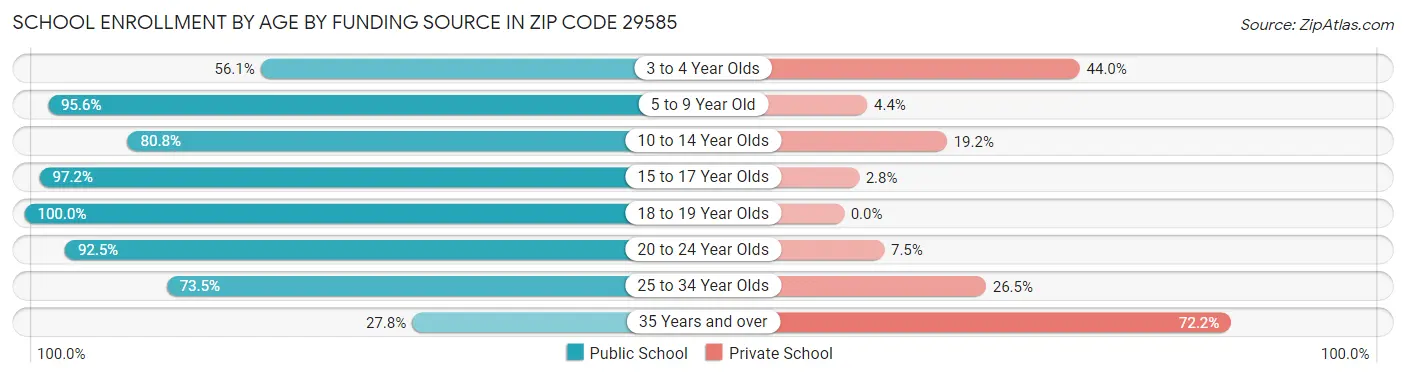School Enrollment by Age by Funding Source in Zip Code 29585