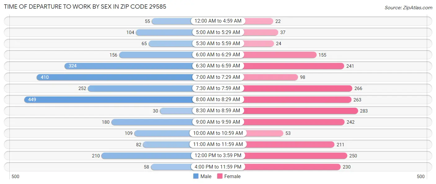 Time of Departure to Work by Sex in Zip Code 29585