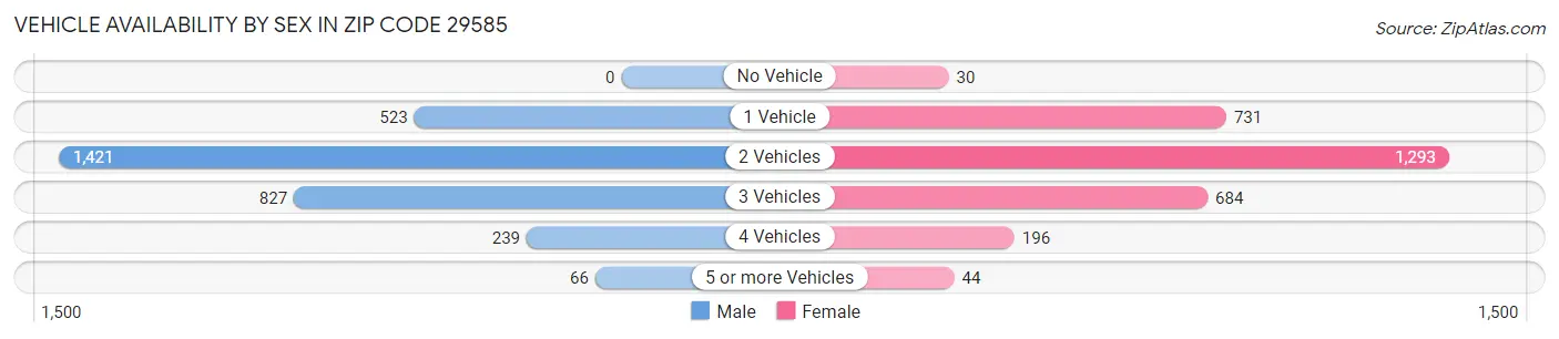 Vehicle Availability by Sex in Zip Code 29585