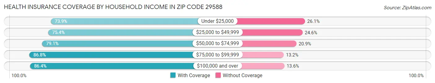 Health Insurance Coverage by Household Income in Zip Code 29588