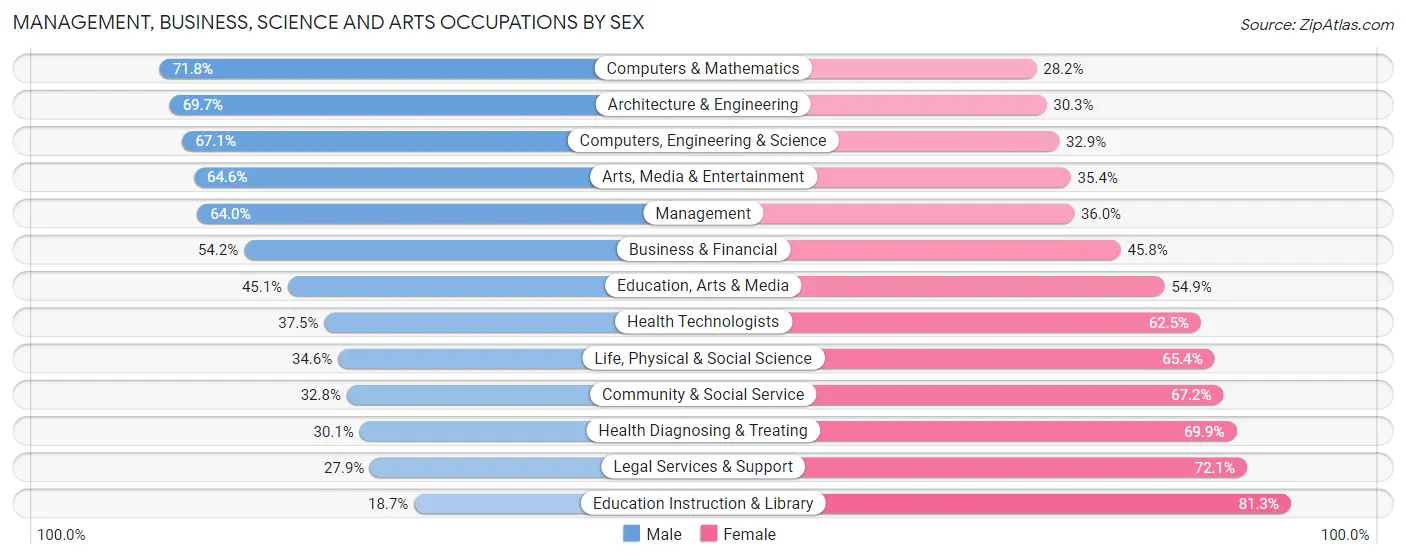 Management, Business, Science and Arts Occupations by Sex in Zip Code 29588