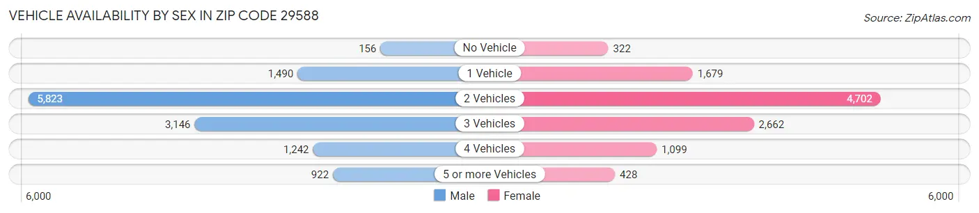 Vehicle Availability by Sex in Zip Code 29588