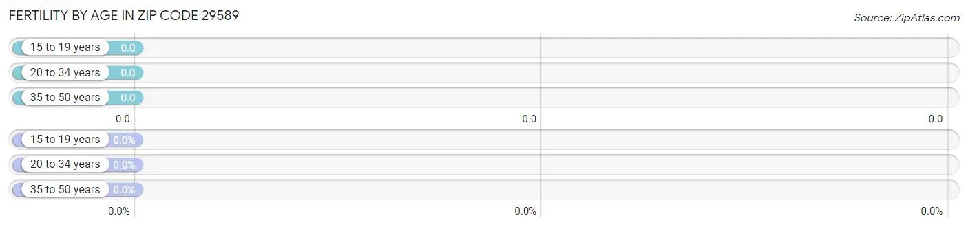 Female Fertility by Age in Zip Code 29589