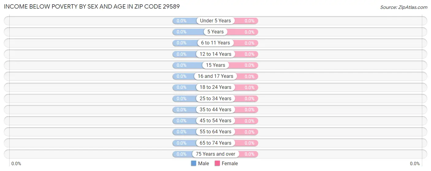 Income Below Poverty by Sex and Age in Zip Code 29589