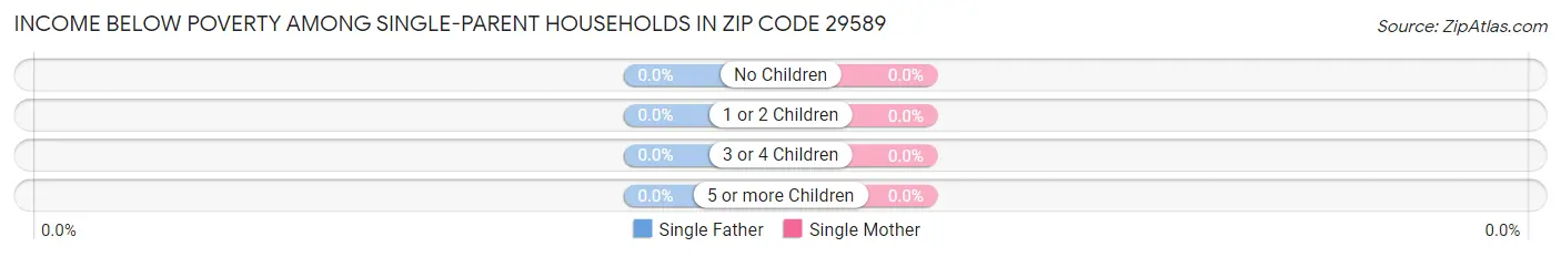 Income Below Poverty Among Single-Parent Households in Zip Code 29589
