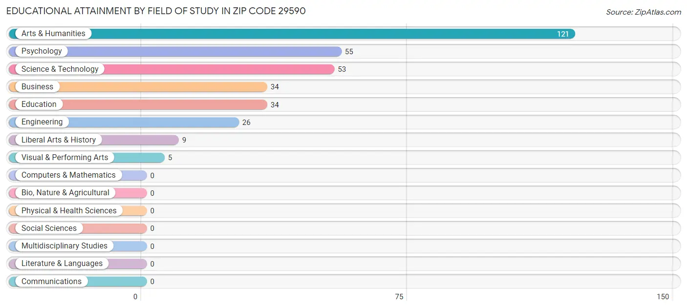 Educational Attainment by Field of Study in Zip Code 29590