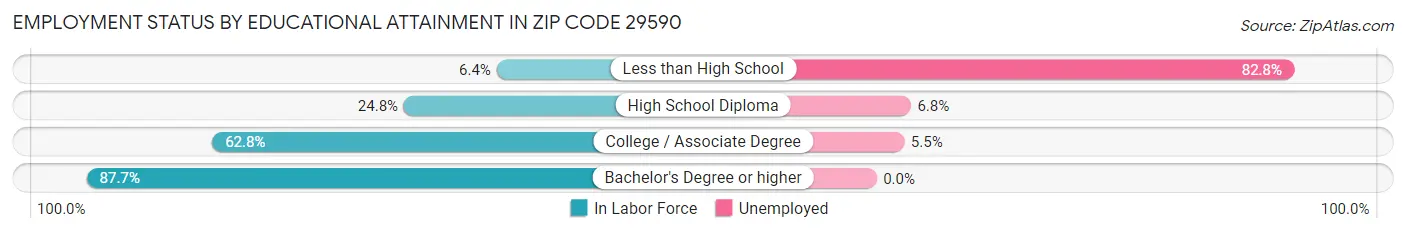 Employment Status by Educational Attainment in Zip Code 29590