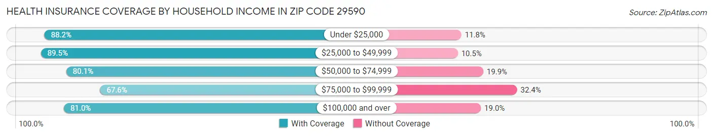 Health Insurance Coverage by Household Income in Zip Code 29590