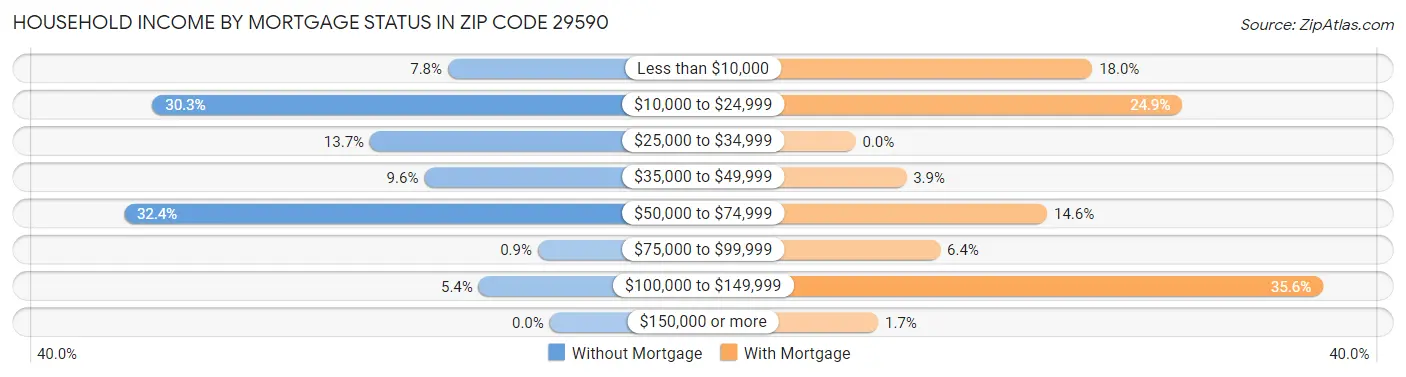 Household Income by Mortgage Status in Zip Code 29590