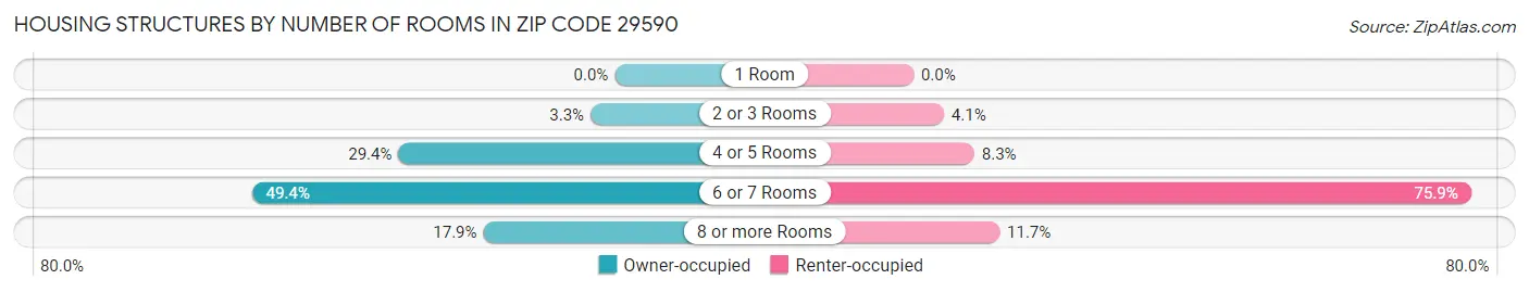 Housing Structures by Number of Rooms in Zip Code 29590