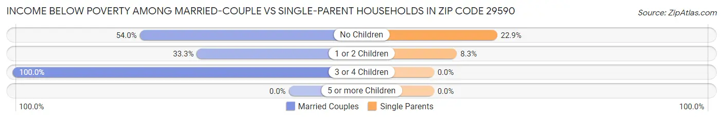 Income Below Poverty Among Married-Couple vs Single-Parent Households in Zip Code 29590