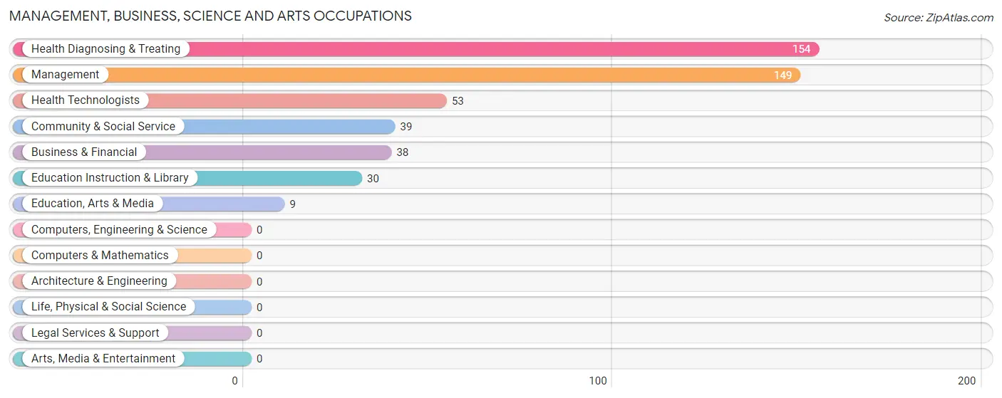 Management, Business, Science and Arts Occupations in Zip Code 29590