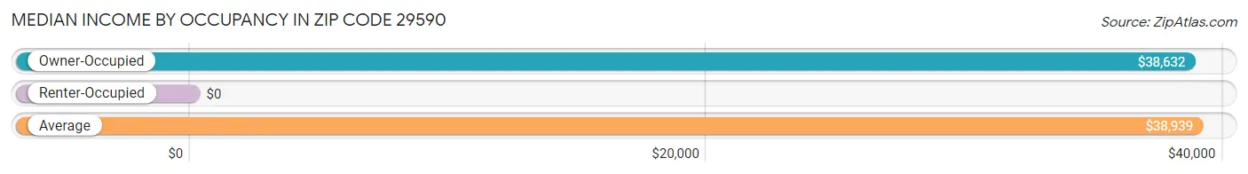 Median Income by Occupancy in Zip Code 29590