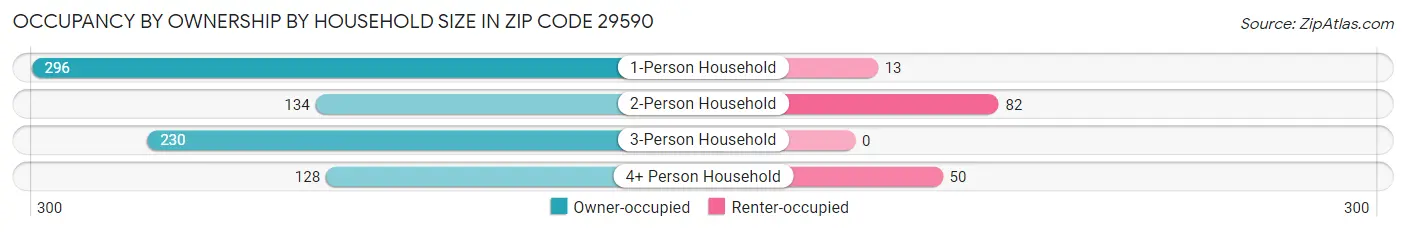 Occupancy by Ownership by Household Size in Zip Code 29590