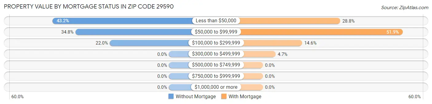Property Value by Mortgage Status in Zip Code 29590