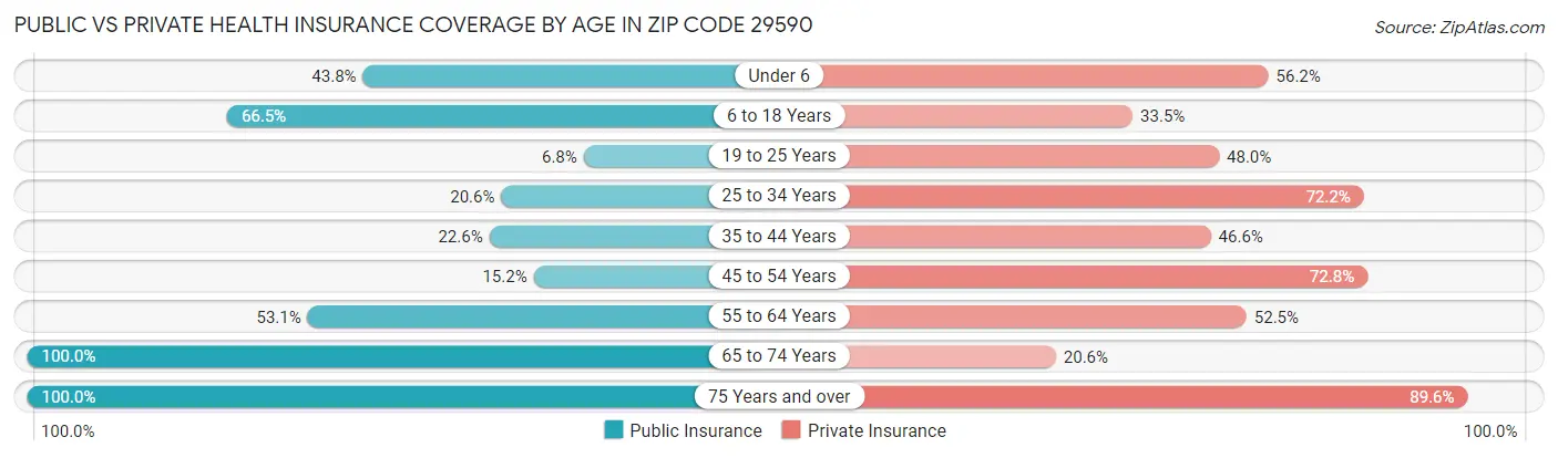 Public vs Private Health Insurance Coverage by Age in Zip Code 29590